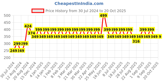 myntra.com ONE SKY Girls Ankle Length Leggings one sky Price History Graph from 30 Jul 2024 to 20 Oct 2025