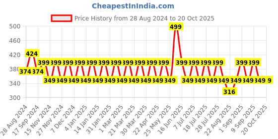 myntra.com ONE SKY Girls Ankle Length Leggings one sky Price History Graph from 28 Aug 2024 to 20 Oct 2025