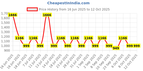myntra.com ONE SKY Girls Basic Jumpsuit one sky Price History Graph from 16 Jun 2025 to 4 Oct 2025
