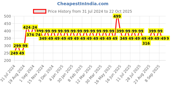 myntra.com ONE SKY Girls Churidar-Length Leggings one sky Price History Graph from 31 Jul 2024 to 21 Oct 2025
