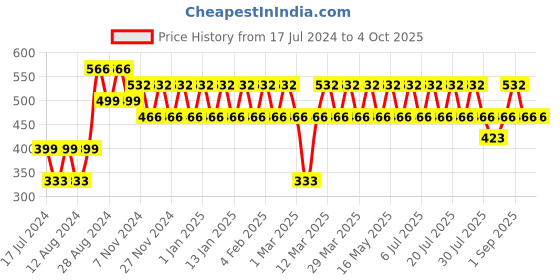 myntra.com ONE SKY Girls Graphic Printed T-shirt one sky Price History Graph from 17 Jul 2024 to 4 Oct 2025