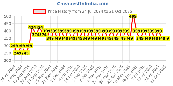 myntra.com ONE SKY Girls Knitted Ankle-Length Leggings one sky Price History Graph from 24 Jul 2024 to 21 Oct 2025