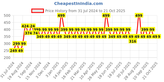 myntra.com ONE SKY Girls Knitted Ankle-Length Leggings one sky Price History Graph from 31 Jul 2024 to 20 Oct 2025