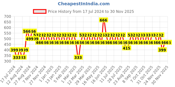 myntra.com ONE SKY Girls Printed Shorts one sky Price History Graph from 17 Jul 2024 to 28 Nov 2025