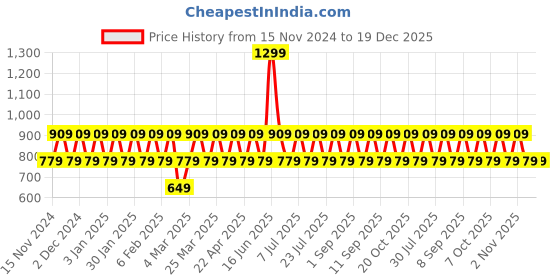 myntra.com ONE SKY Girls Printed Top with Shorts one sky Price History Graph from 15 Nov 2024 to 19 Dec 2025