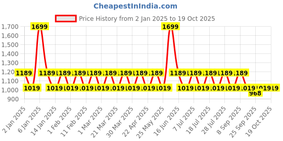 myntra.com ONE SKY Girls Top with Skirt one sky Price History Graph from 2 Jan 2025 to 18 Oct 2025