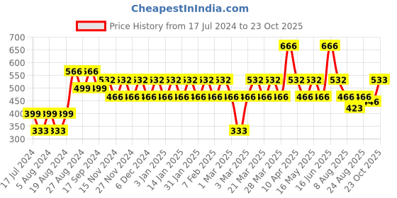 myntra.com ONE SKY Girls Typography Printed Cotton  T-shirt one sky Price History Graph from 17 Jul 2024 to 23 Oct 2025