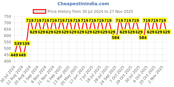 myntra.com ONE SKY Graphic Printed Round Neck Cotton T-shirt one sky Price History Graph from 30 Jul 2024 to 27 Nov 2025