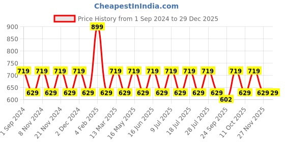 myntra.com ONE SKY Graphic Printed Round Neck Cotton T-shirt one sky Price History Graph from 1 Sep 2024 to 29 Dec 2025