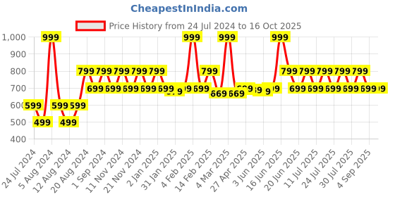 myntra.com ONE SKY Keyhole Neck Top one sky Price History Graph from 24 Jul 2024 to 16 Oct 2025