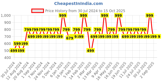 myntra.com ONE SKY Keyhole Neck Top one sky Price History Graph from 30 Jul 2024 to 15 Oct 2025