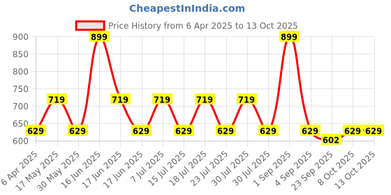 myntra.com ONE SKY Men Abstract Printed Round Neck Cotton T-shirt one sky Price History Graph from 6 Apr 2025 to 13 Oct 2025