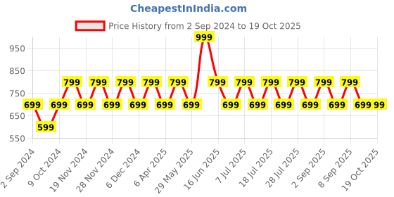 myntra.com ONE SKY Men Applique T-shirt one sky Price History Graph from 2 Sep 2024 to 17 Oct 2025