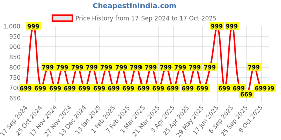 myntra.com ONE SKY Men Cargo Shorts one sky Price History Graph from 17 Sep 2024 to 15 Oct 2025