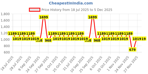 myntra.com ONE SKY Men Colorblocked Mid Rise Joggers one sky Price History Graph from 18 Jul 2025 to 4 Dec 2025