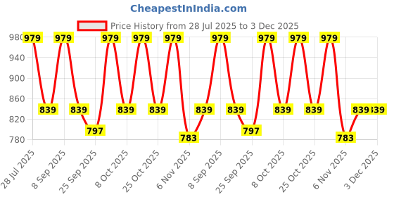 myntra.com ONE SKY Men Cotton Mid-Rise Solid Regular Fit Shorts one sky Price History Graph from 28 Jul 2025 to 2 Dec 2025