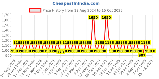 myntra.com ONE SKY Men Embroidered Sweatshirt one sky Price History Graph from 19 Aug 2024 to 15 Oct 2025