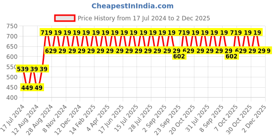 myntra.com ONE SKY Men Graphic Printed Round Neck T-shirt one sky Price History Graph from 17 Jul 2024 to 1 Dec 2025