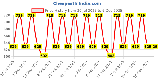 myntra.com ONE SKY Men Graphic Printed T-shirt one sky Price History Graph from 30 Jul 2025 to 5 Dec 2025