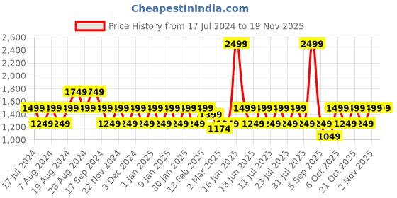 myntra.com ONE SKY Men Mid Rise Regular Fit Chinos Trouser one sky Price History Graph from 17 Jul 2024 to 19 Nov 2025