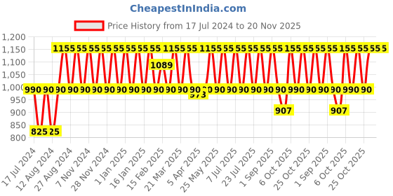 myntra.com ONE SKY Men Mid-Rise Track Pants one sky Price History Graph from 17 Jul 2024 to 20 Nov 2025