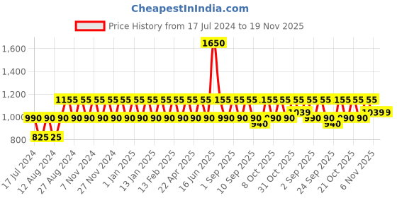 myntra.com ONE SKY Men Mid Rise Track Pants one sky Price History Graph from 17 Jul 2024 to 18 Nov 2025