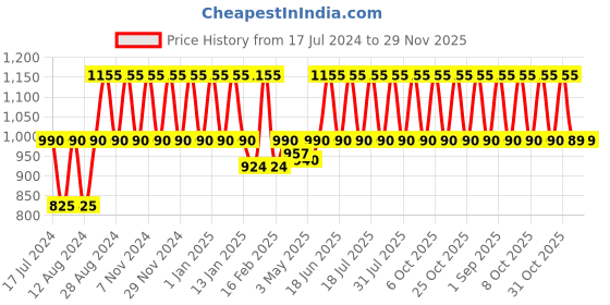 myntra.com ONE SKY Men Mid Rise Track Pants one sky Price History Graph from 17 Jul 2024 to 29 Nov 2025