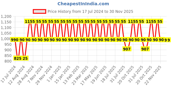 myntra.com ONE SKY Men Mid-Rise Track Pants one sky Price History Graph from 17 Jul 2024 to 30 Nov 2025