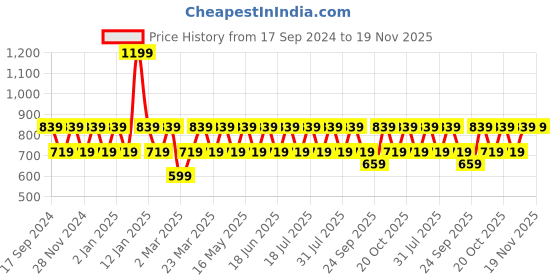myntra.com ONE SKY Men Pack of 3 Assorted Cotton TrunkSM00050 AST2 BLK EMB CART one sky Price History Graph from 17 Sep 2024 to 19 Nov 2025