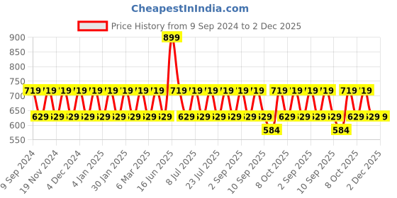 myntra.com ONE SKY Men Printed Pockets T-shirt one sky Price History Graph from 9 Sep 2024 to 1 Dec 2025