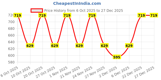 myntra.com ONE SKY Men Printed Pure Cotton Round Neck Gym Innerwear Vest one sky Price History Graph from 6 Oct 2025 to 27 Dec 2025