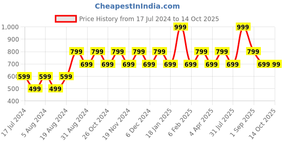 myntra.com ONE SKY Men Printed Raw Edge T-shirt one sky Price History Graph from 17 Jul 2024 to 13 Oct 2025