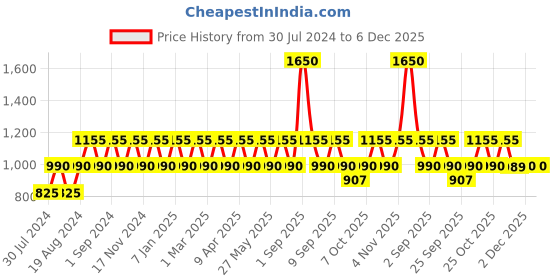 myntra.com ONE SKY Men Pure Cotton Mid Rise Joggers one sky Price History Graph from 30 Jul 2024 to 5 Dec 2025