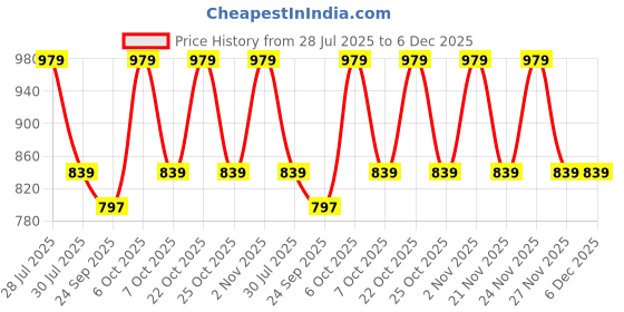 myntra.com ONE SKY Men Regular Fit Cotton Shorts one sky Price History Graph from 28 Jul 2025 to 5 Dec 2025
