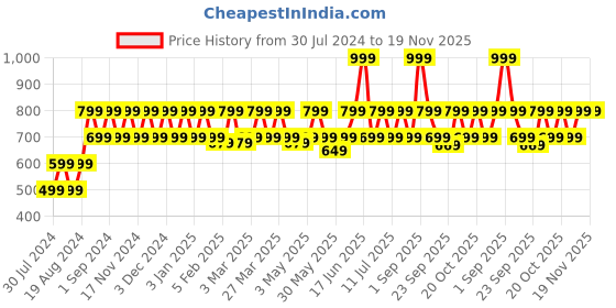myntra.com ONE SKY Men Regular Fit Mid-Rise Cargo Shorts one sky Price History Graph from 30 Jul 2024 to 19 Nov 2025