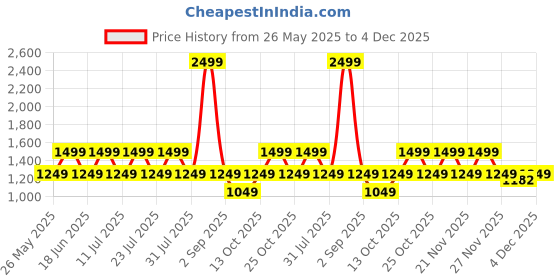 myntra.com ONE SKY Men Relaxed Chinos Trousers one sky Price History Graph from 26 May 2025 to 4 Dec 2025
