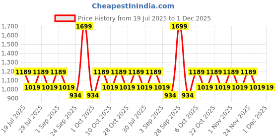 myntra.com ONE SKY Men Round Neck Regular Sweatshirt one sky Price History Graph from 19 Jul 2025 to 30 Nov 2025