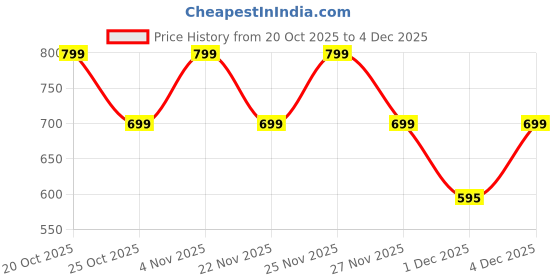 myntra.com ONE SKY Men Round Neck Tank Vest one sky Price History Graph from 20 Oct 2025 to 4 Dec 2025