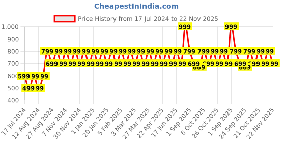 myntra.com ONE SKY Men Shorts one sky Price History Graph from 17 Jul 2024 to 22 Nov 2025