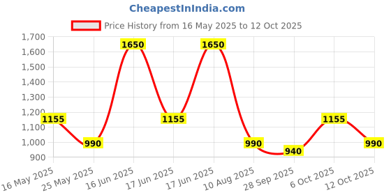 myntra.com ONE SKY Men Side Pockets Track Pants one sky Price History Graph from 16 May 2025 to 12 Oct 2025