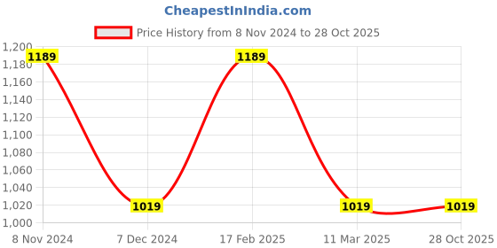myntra.com ONE SKY Men Striped Polo Collar Cotton T-Shirt one sky Price History Graph from 8 Nov 2024 to 27 Oct 2025