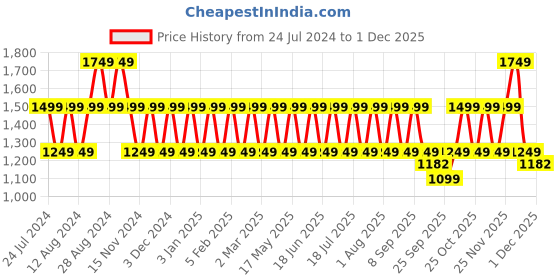 myntra.com ONE SKY Men Trousers one sky Price History Graph from 24 Jul 2024 to 1 Dec 2025