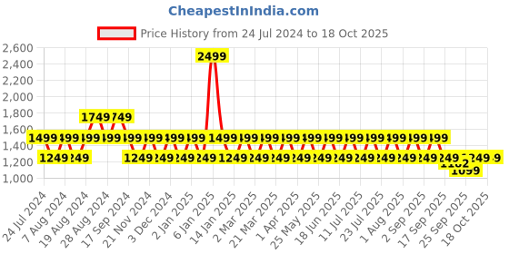 myntra.com ONE SKY Men Trousers one sky Price History Graph from 24 Jul 2024 to 18 Oct 2025