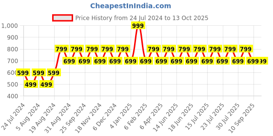 myntra.com ONE SKY Men Typography Printed Applique T-shirt one sky Price History Graph from 24 Jul 2024 to 13 Oct 2025