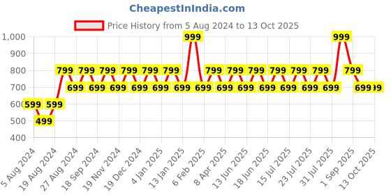 myntra.com ONE SKY Men Typography Printed Raw Edge T-shirt one sky Price History Graph from 5 Aug 2024 to 13 Oct 2025