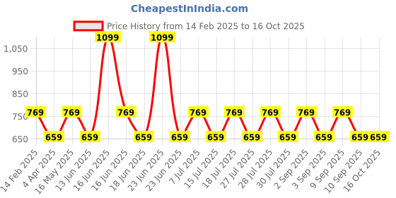 myntra.com ONE SKY Men Typography Printed Round Neck Cotton Oversized T-shirt one sky Price History Graph from 14 Feb 2025 to 15 Oct 2025