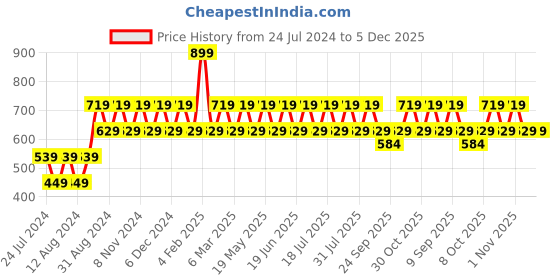 myntra.com ONE SKY Men Typography Printed Round Neck Cotton T-shirt one sky Price History Graph from 24 Jul 2024 to 5 Dec 2025