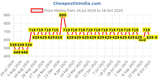 myntra.com ONE SKY Men Typography Printed Round Neck T-shirt one sky Price History Graph from 24 Jul 2024 to 18 Oct 2025