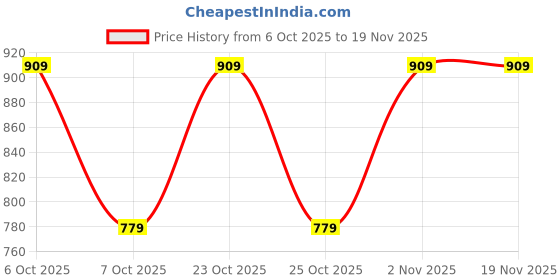 myntra.com ONE SKY Men Typography Printed Shorts one sky Price History Graph from 6 Oct 2025 to 19 Nov 2025