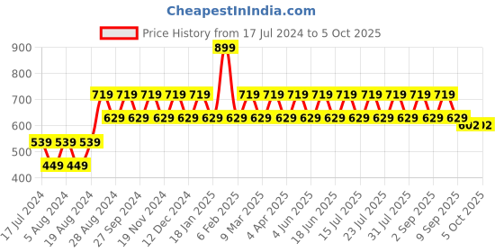 myntra.com ONE SKY Men Typography Printed T-shirt one sky Price History Graph from 17 Jul 2024 to 4 Oct 2025